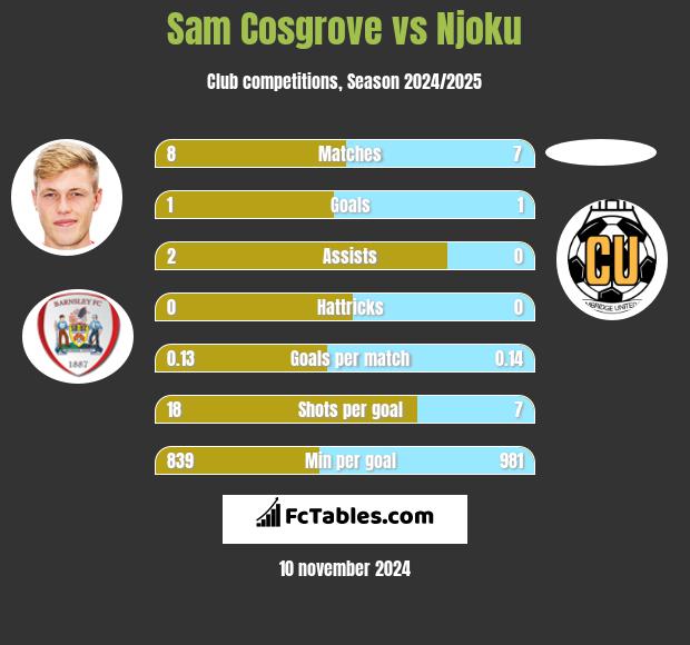 Sam Cosgrove vs Njoku h2h player stats