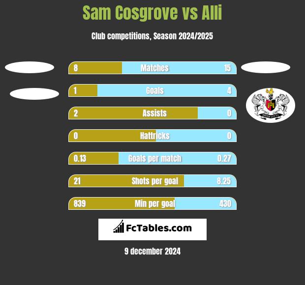 Sam Cosgrove vs Alli h2h player stats