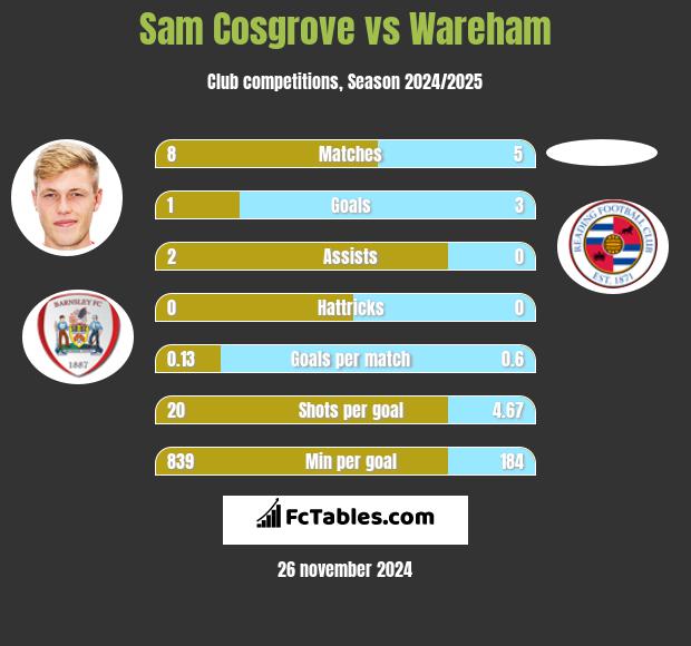 Sam Cosgrove vs Wareham h2h player stats