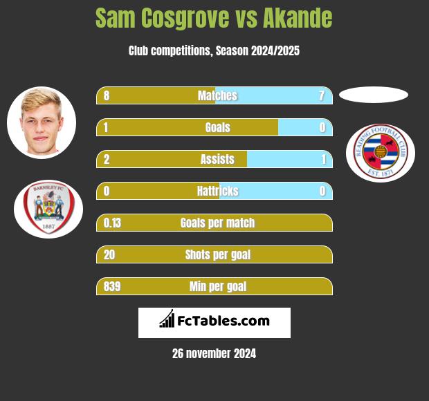 Sam Cosgrove vs Akande h2h player stats