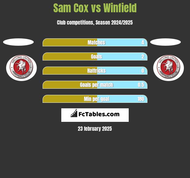 Sam Cox vs Winfield h2h player stats