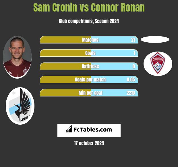 Sam Cronin vs Connor Ronan h2h player stats