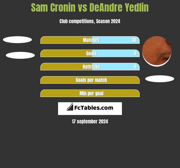 Sam Cronin vs DeAndre Yedlin h2h player stats