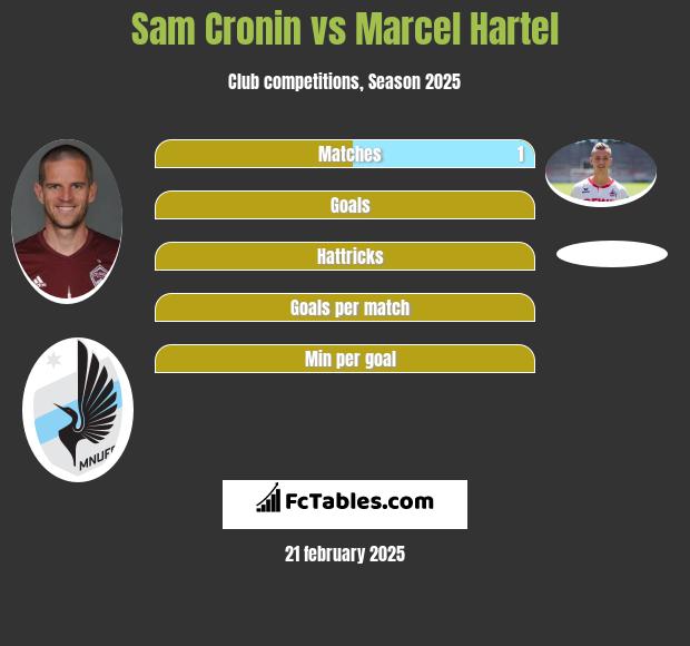 Sam Cronin vs Marcel Hartel h2h player stats