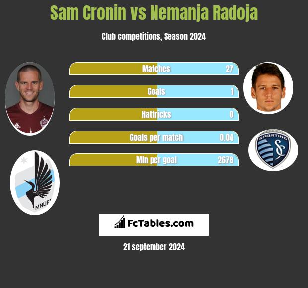 Sam Cronin vs Nemanja Radoja h2h player stats