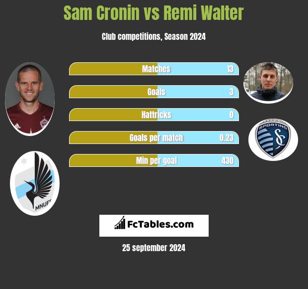 Sam Cronin vs Remi Walter h2h player stats