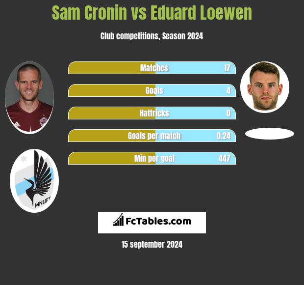 Sam Cronin vs Eduard Loewen h2h player stats