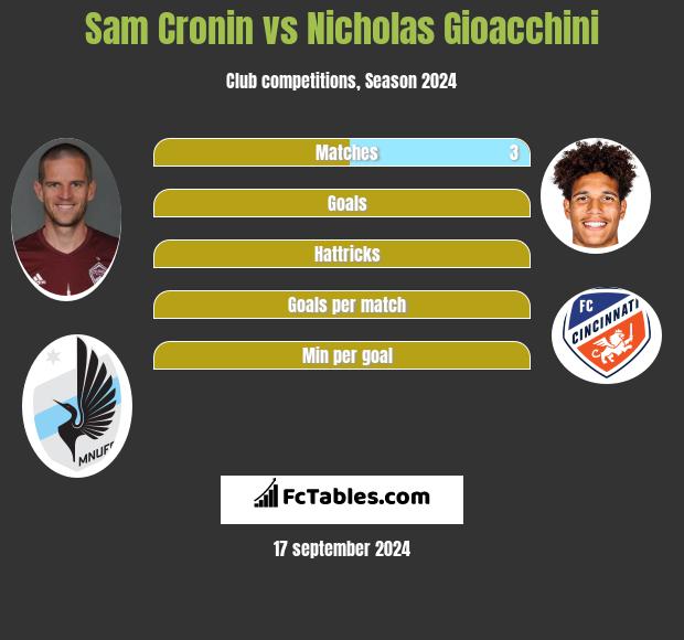 Sam Cronin vs Nicholas Gioacchini h2h player stats