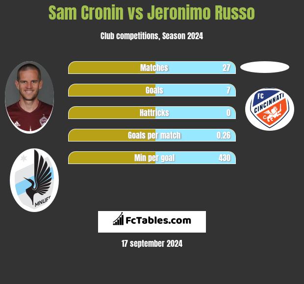 Sam Cronin vs Jeronimo Russo h2h player stats