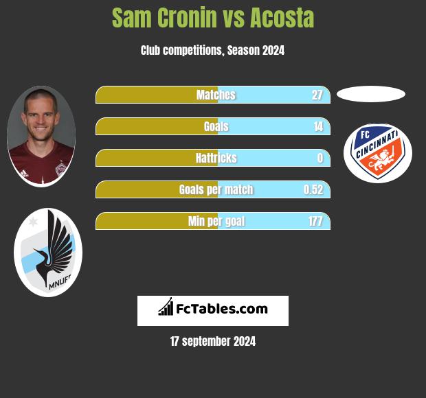 Sam Cronin vs Acosta h2h player stats