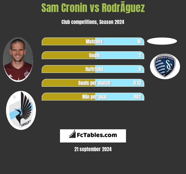 Sam Cronin vs RodrÃ­guez h2h player stats