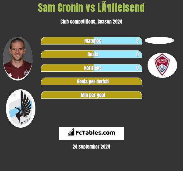 Sam Cronin vs LÃ¶ffelsend h2h player stats