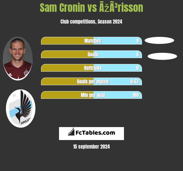 Sam Cronin vs ÃžÃ³risson h2h player stats