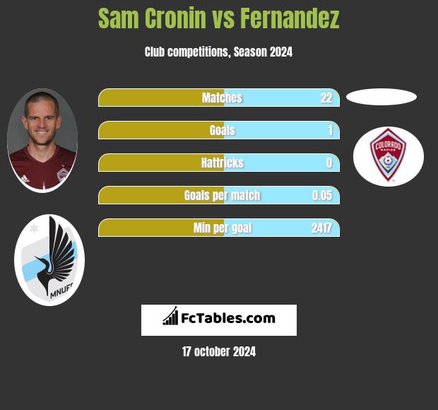 Sam Cronin vs Fernandez h2h player stats