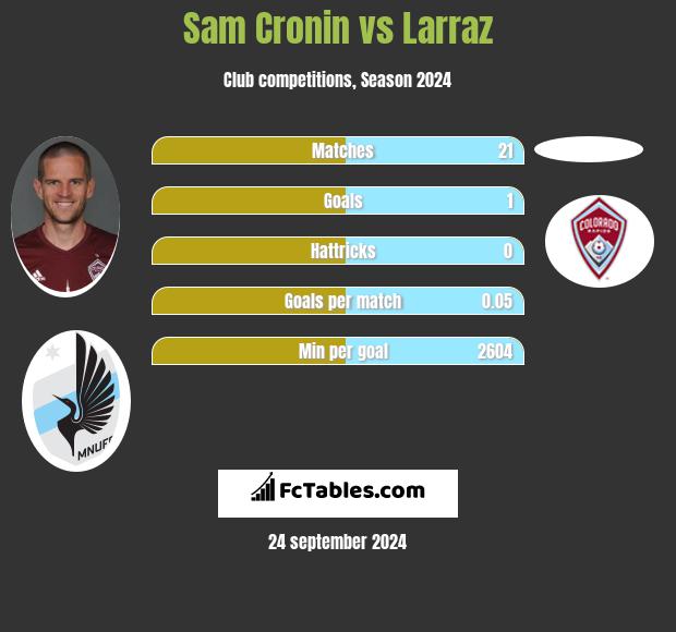 Sam Cronin vs Larraz h2h player stats