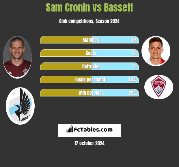 Sam Cronin vs Bassett h2h player stats