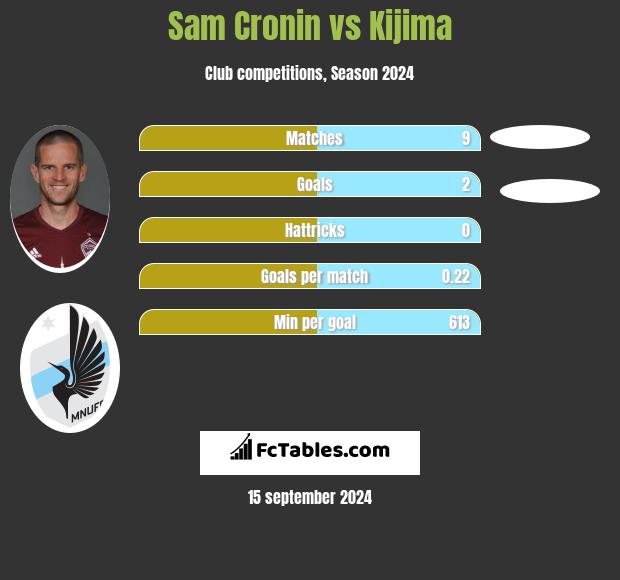 Sam Cronin vs Kijima h2h player stats