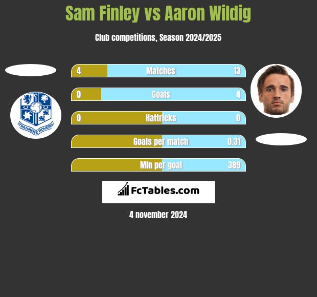 Sam Finley vs Aaron Wildig h2h player stats