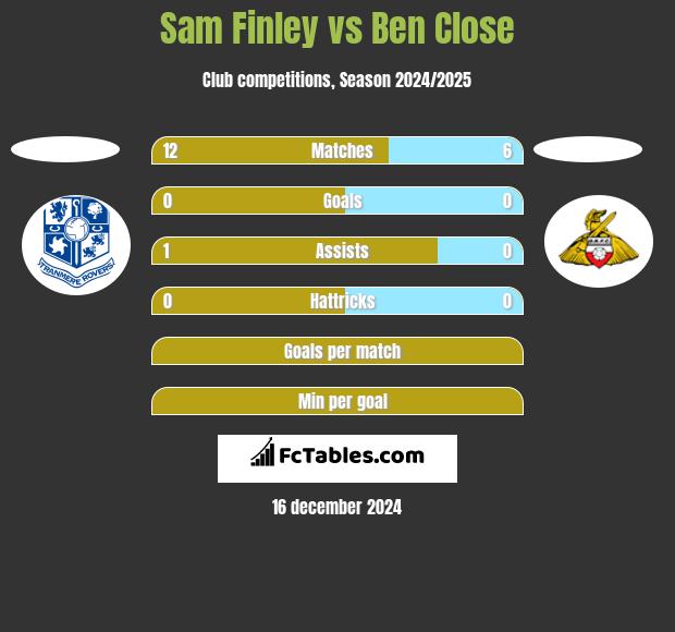 Sam Finley vs Ben Close h2h player stats