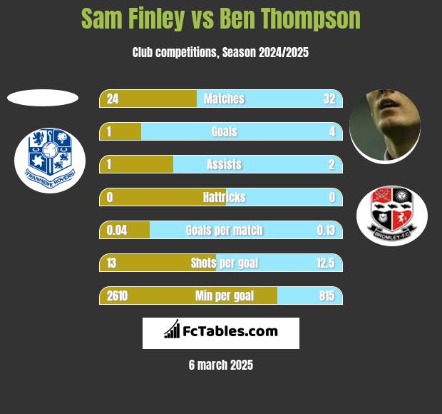 Sam Finley vs Ben Thompson h2h player stats