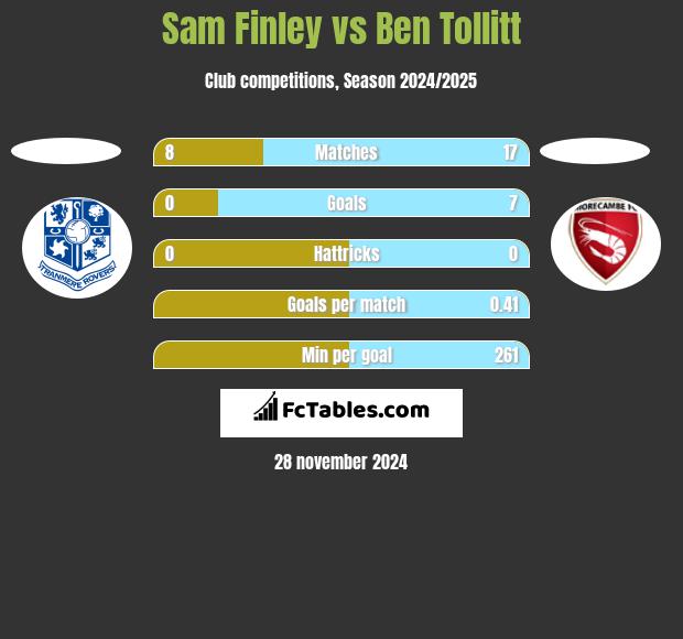 Sam Finley vs Ben Tollitt h2h player stats