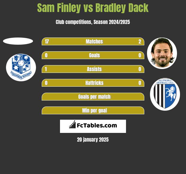 Sam Finley vs Bradley Dack h2h player stats