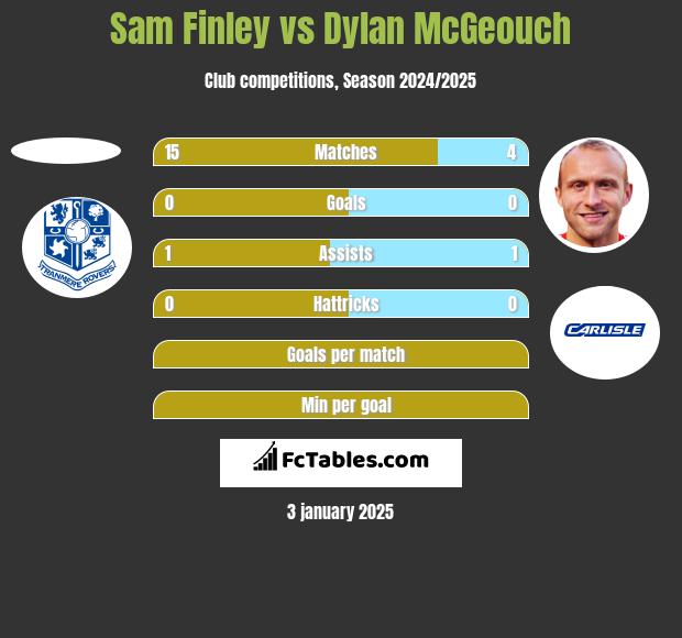 Sam Finley vs Dylan McGeouch h2h player stats