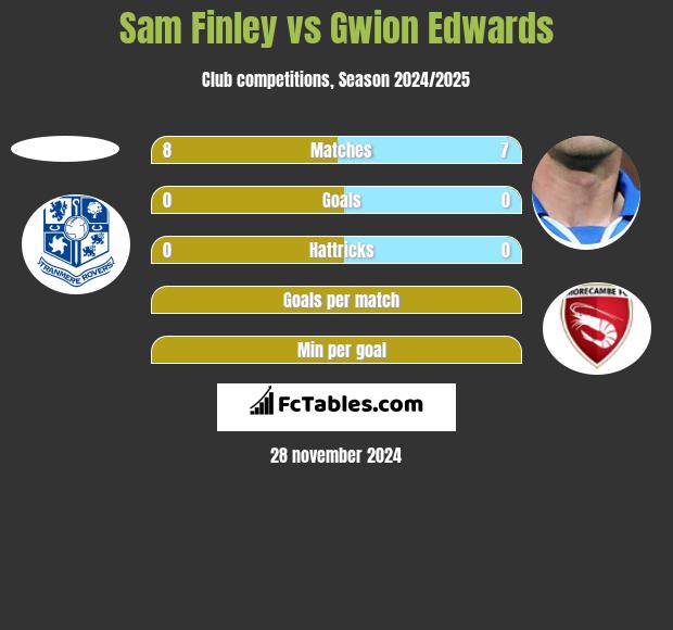 Sam Finley vs Gwion Edwards h2h player stats