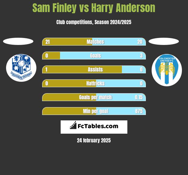 Sam Finley vs Harry Anderson h2h player stats