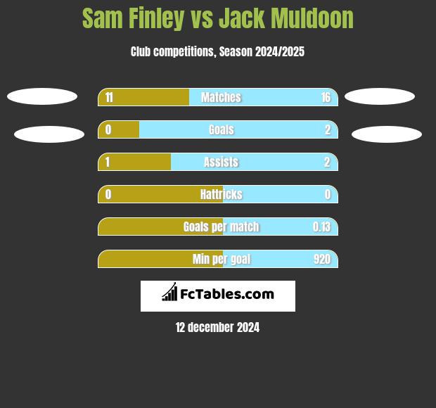 Sam Finley vs Jack Muldoon h2h player stats