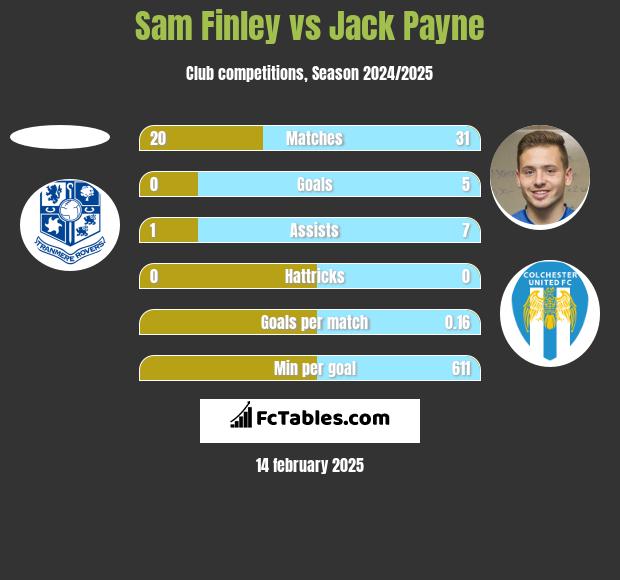 Sam Finley vs Jack Payne h2h player stats