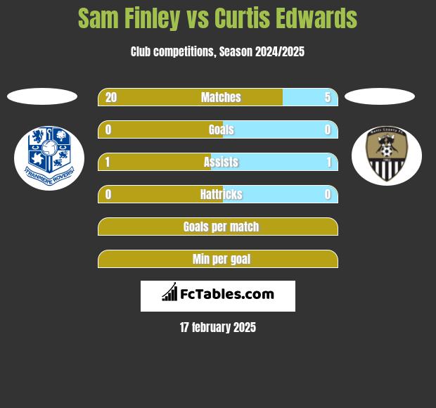 Sam Finley vs Curtis Edwards h2h player stats