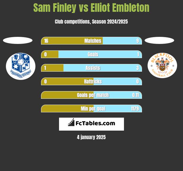 Sam Finley vs Elliot Embleton h2h player stats