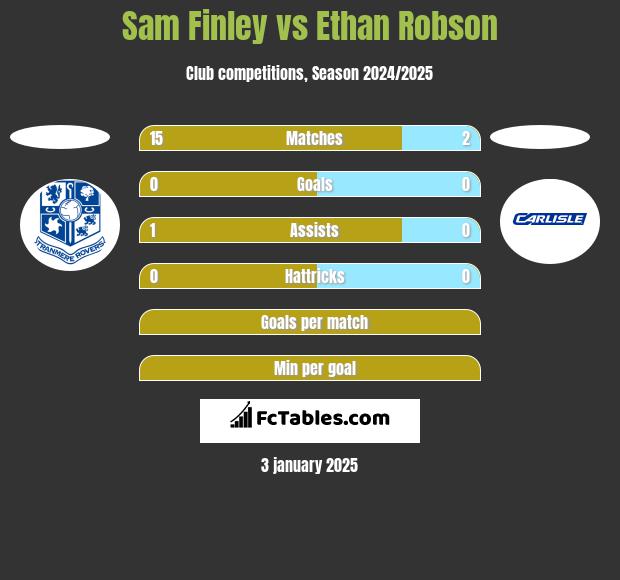 Sam Finley vs Ethan Robson h2h player stats