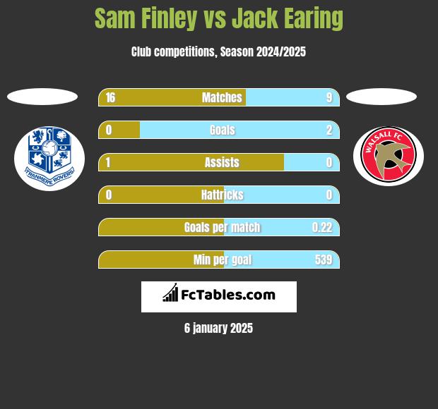 Sam Finley vs Jack Earing h2h player stats