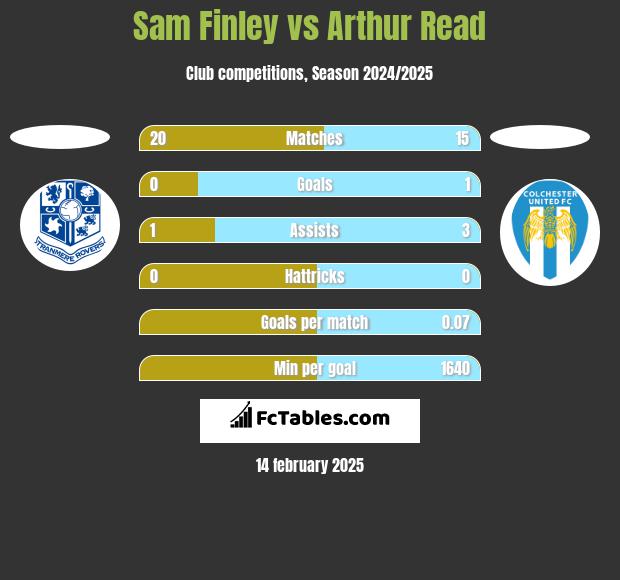 Sam Finley vs Arthur Read h2h player stats