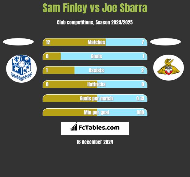 Sam Finley vs Joe Sbarra h2h player stats