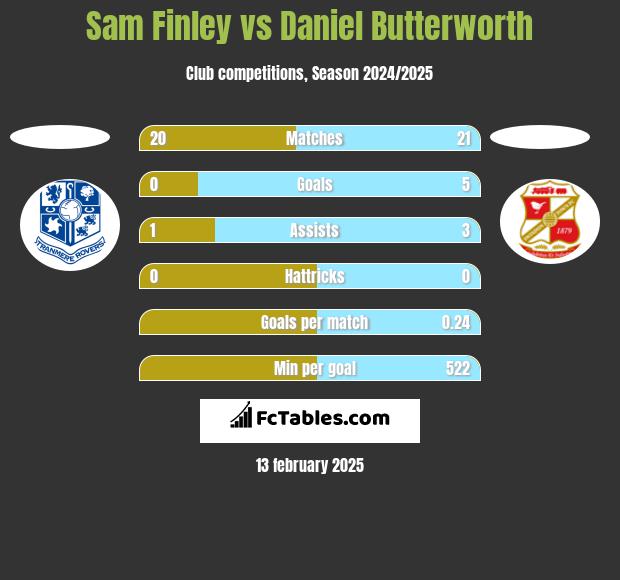 Sam Finley vs Daniel Butterworth h2h player stats