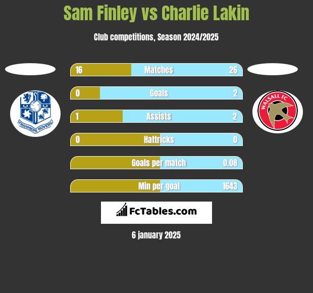 Sam Finley vs Charlie Lakin h2h player stats