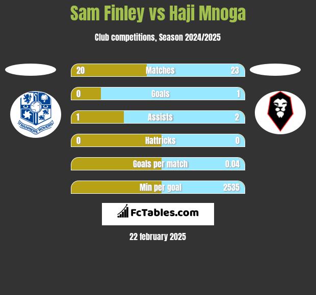 Sam Finley vs Haji Mnoga h2h player stats