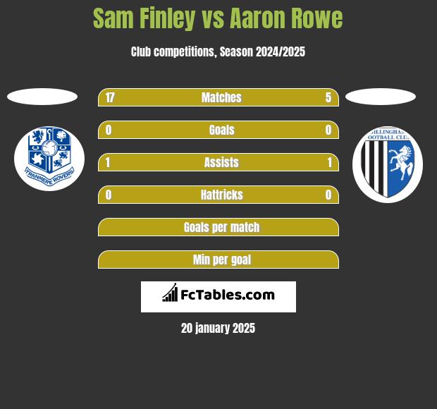 Sam Finley vs Aaron Rowe h2h player stats