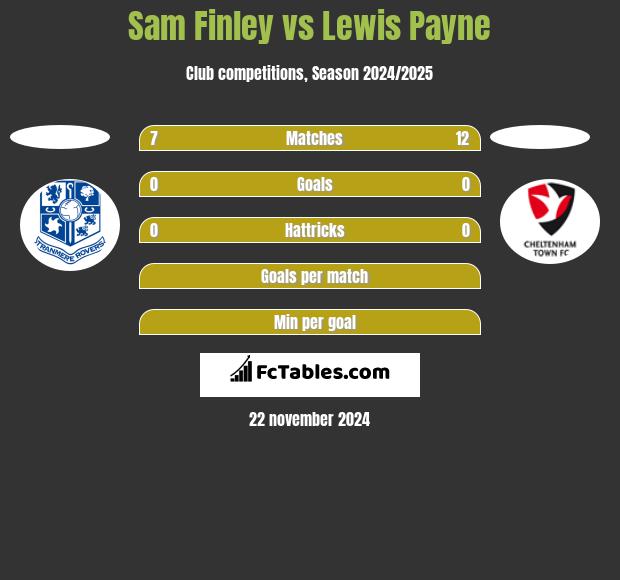 Sam Finley vs Lewis Payne h2h player stats