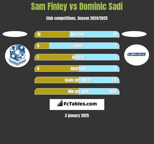 Sam Finley vs Dominic Sadi h2h player stats