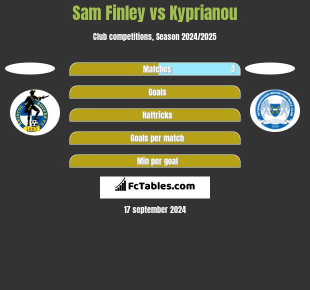 Sam Finley vs Kyprianou h2h player stats