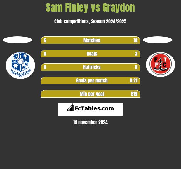 Sam Finley vs Graydon h2h player stats