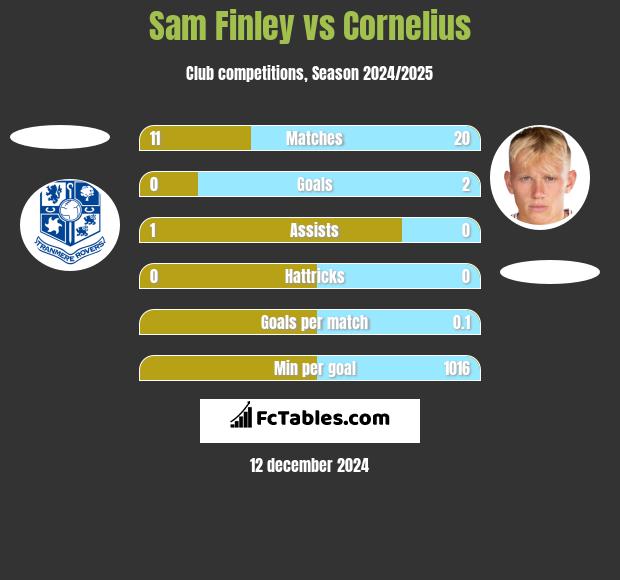 Sam Finley vs Cornelius h2h player stats