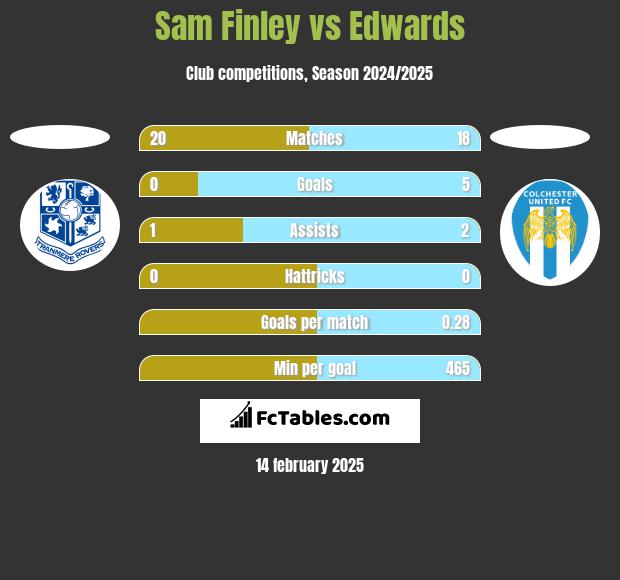 Sam Finley vs Edwards h2h player stats