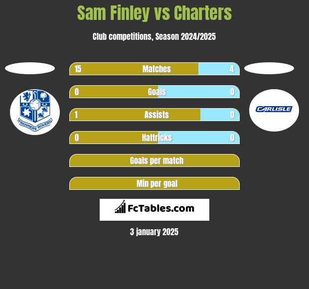 Sam Finley vs Charters h2h player stats