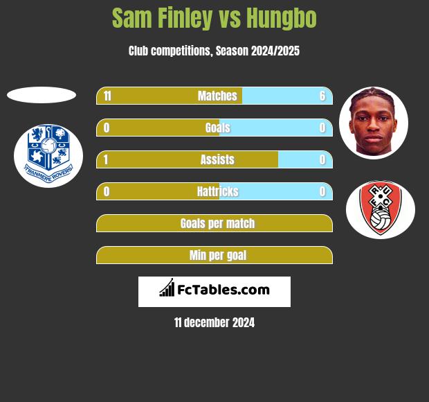 Sam Finley vs Hungbo h2h player stats