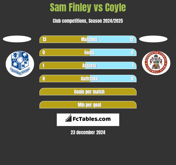 Sam Finley vs Coyle h2h player stats